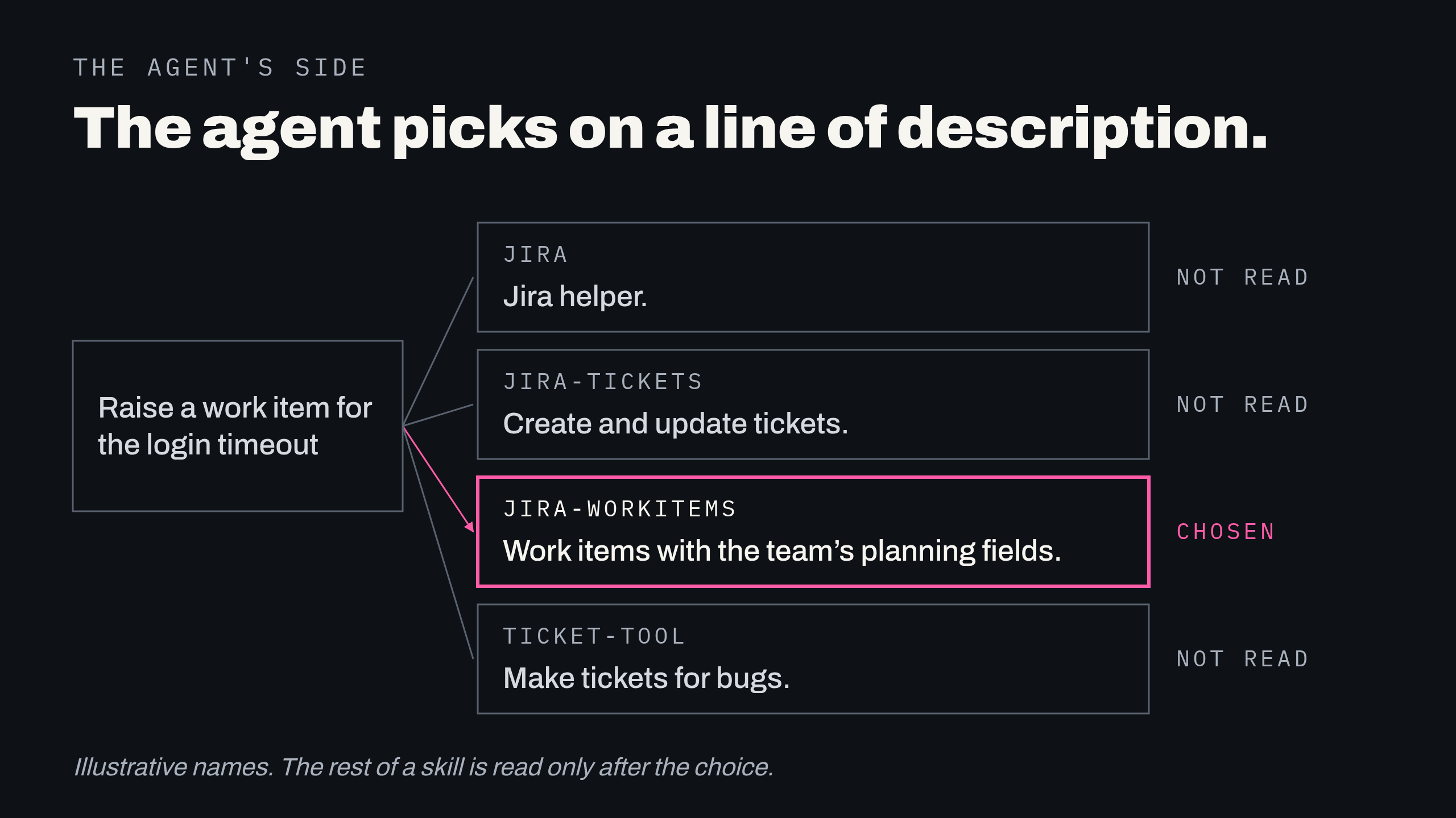 An agent asked to raise a work item for a login timeout sees four skills by name and one-line description: jira, jira-tickets, jira-workitems and ticket-tool. It chooses jira-workitems, the best matching description, marked in rose; the other three are not read.