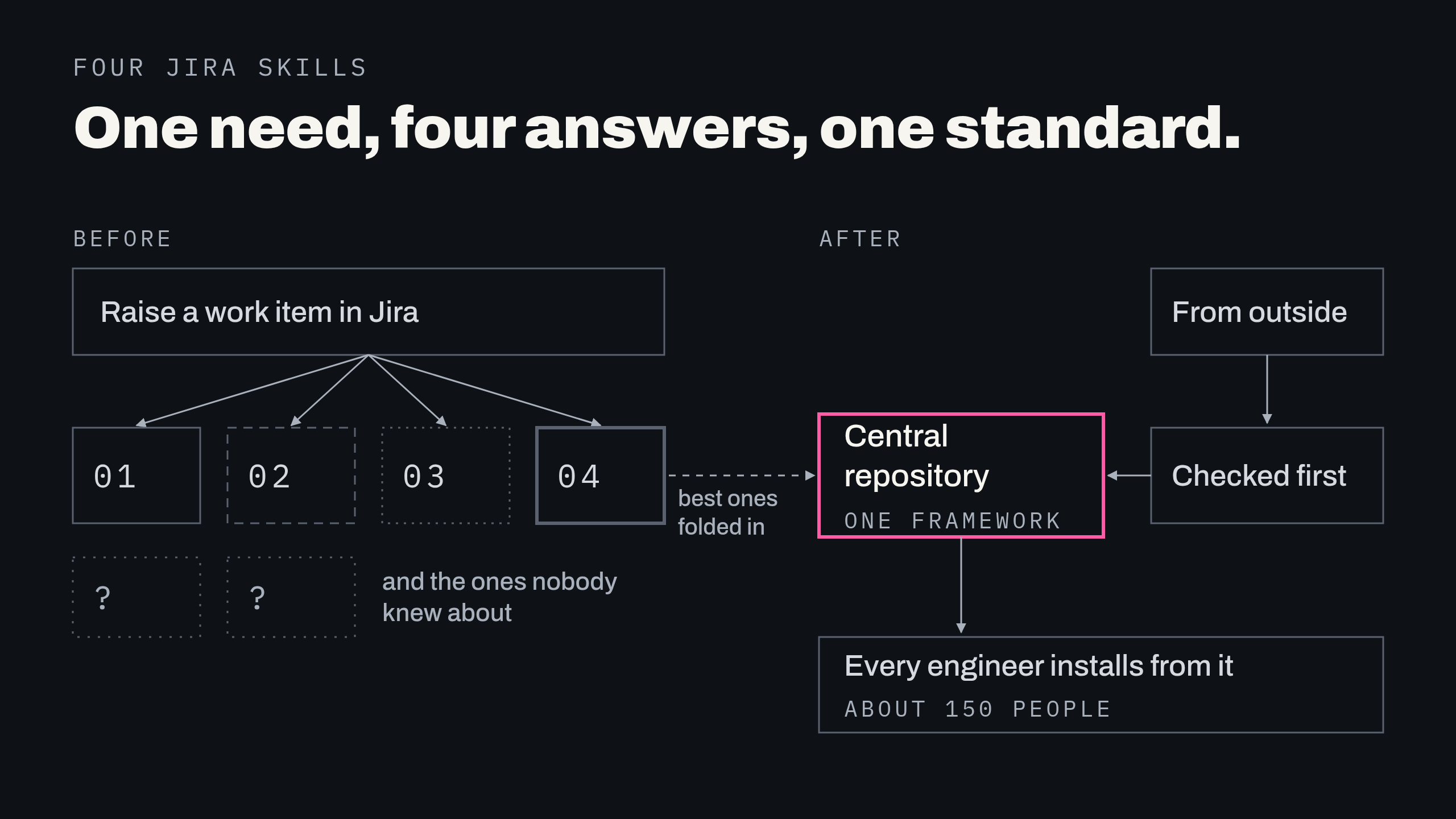 One need became four Jira skills, plus ones nobody knew about. After: one central repository, a check on anything from outside, and the best versions folded back in.