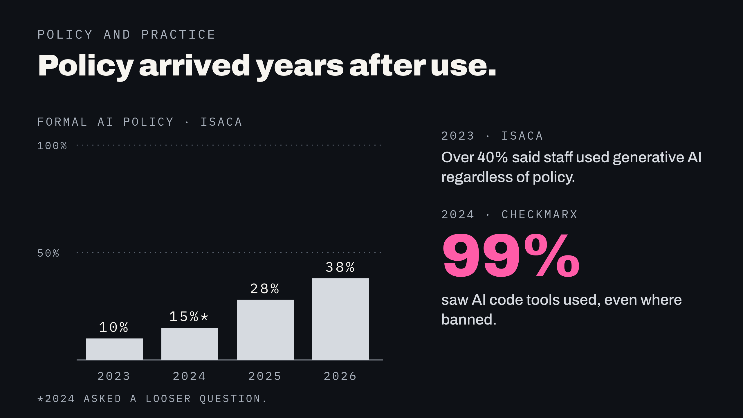 Bar chart of organisations with a formal, comprehensive AI policy, from ISACA: 10% in 2023, 15% in 2024, 28% in 2025 and 38% in 2026. Beside it: in 2023 more than 40% said employees used generative AI regardless of policy, and in 2024, 99% of large companies saw AI code tools in use, including where they were banned.