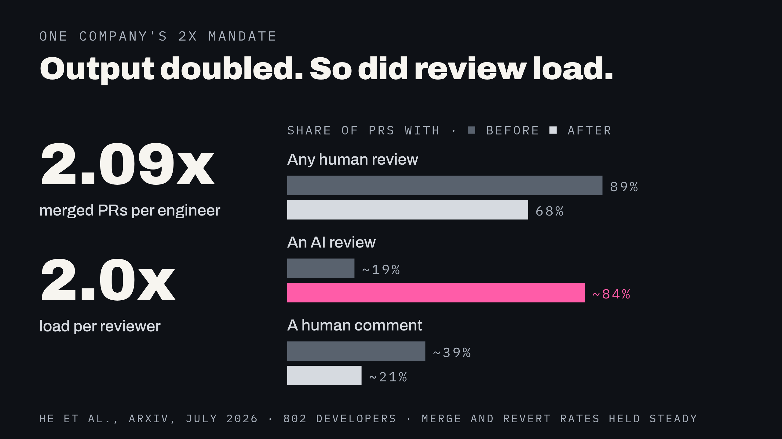 One company's mandate to double output: merged pull requests per engineer reached 2.09 times the baseline and review load per reviewer 2.0 times. Pull requests with any human review fell from 89% to 68%, with an automated AI review rose from about 19% to about 84%, and with a human-written comment fell from about 39% to about 21%.